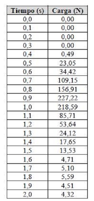 Datos de carga (N) registrados por medio de la prueba estática de combustión