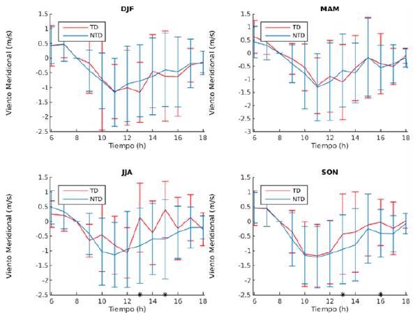 Ciclo diurno promedio de viento meridional para los TD y los NTD. Los * representan las diferencias significativas a un nivel de confianza del 95%.