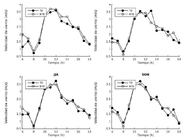 Ciclo diurno de la intensidad de viento para los TD y los NTD. 