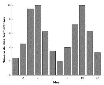 Distribución mensual promedio de días tormentosos en la ciudad de Manizales en los años 2012 a 2015. 