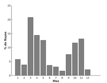 Distribución mensual del porcentaje promedio de rayos CG (Rayos Nube - Tierra) que impactan la ciudad de Manizales en los años 2012 a 2015. 