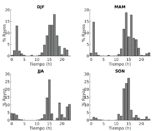 Distribución horaria de la actividad de rayos, para los periodos DJF, MAM, JJA, SON para Manizales.