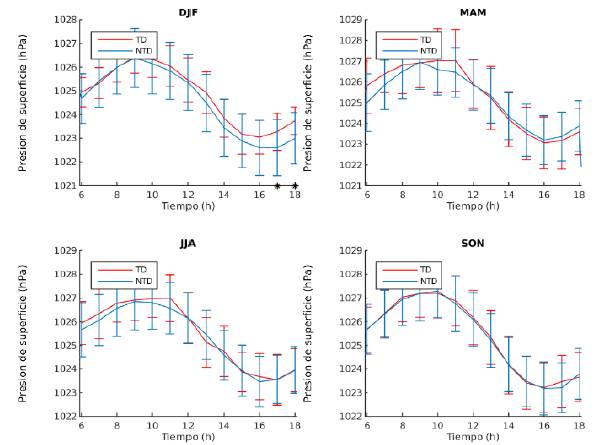 Ciclo diurno de la presión atmosférica, durante los periodos de bajas precipitaciones (DJF y JJA) y de altas precipitaciones (MAM y SON). Los * representan las diferencias significativas a un nivel de confianza a un nivel de confianza del 95%. 