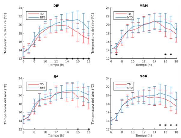 Ciclo diurno de temperatura del aire, para los periodos de bajas precipitaciones (DJF y JJA) y de altas precipitaciones (MAM y SON). 