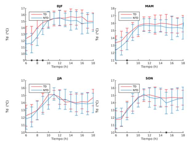 Ciclo diurno temperatura de punto de rocío (Td), para los periodos bajas precipitaciones (DFJ y JJA) y de altas precipitaciones (MAM y SON). 