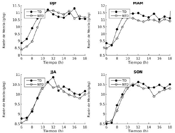 Ciclo diurno promedio de la razón de mezcla. 