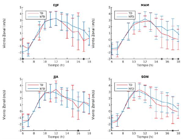 Ciclo diurno promedio del viento zonal para los TD y NTD. Los * representan las diferencias significativas a un nivel de confianza del 95%.
