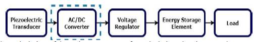 Schematical view of the main components of a typical piezoelectric energy harvester with AC/DC converter and storage system [9].
