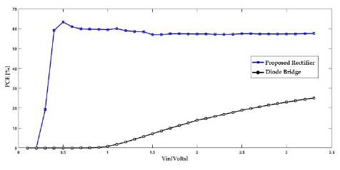 Results of the PCE of proposed CMOS rectifier and a D1N4148 diode bridge circuit. For both rectifier circuits, a frequency of 200Hz and a load resistance of 45 kΩ were considered.