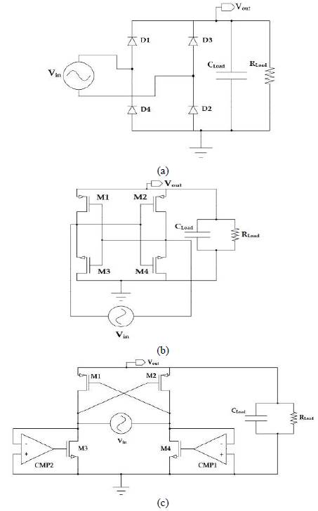 Full wave rectifiers: (a) rectifier with a diode bridge, (b) CMOS cross-coupled rectifier, and (c) rectifier with comparator circuits [12], [13], [14], [15].
