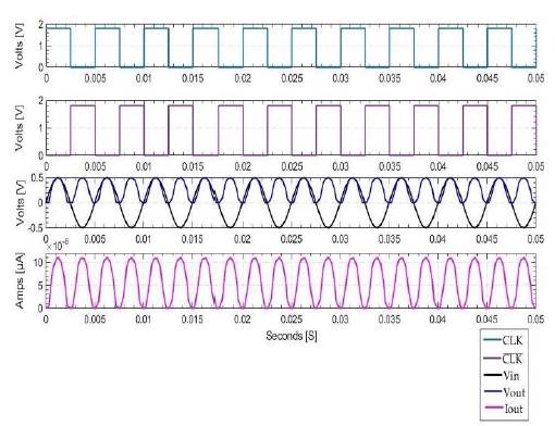 Simulation of the circuit of the proposed CMOS rectifier with transmission gate.