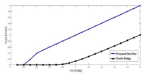 Results of the ratio of the input (VIN) and output (VOUT) voltages of the proposed CMOS rectifier and a D1N4148 diode bridge circuit.