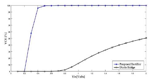 Results of the VCE of proposed CMOS rectifier and a D1N4148 diode bridge circuit. For both rectifier circuits, a frequency of 200Hz and a load resistance of 45 KΩ were considered.