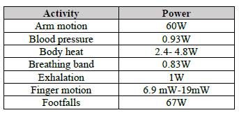 Available power from human bodily activities