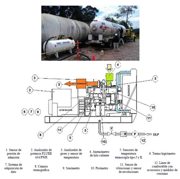 Cisterna, tanque pulm&oacute;n y by-pass del suministro de GLP (arriba); esquema de MG instrumentado (abajo). 