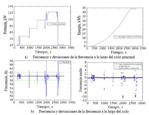 Comportamiento de la frecuencia a medida que transcurre el ciclo principal de la prueba.