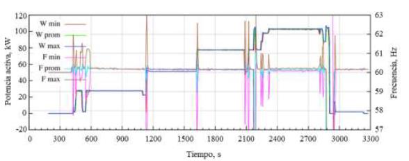 Variaciones de la frecuencia durante los cambios de carga del motor-generador Cummins 6CTA8.3-G2. 