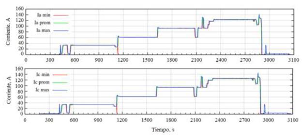 Comportamiento de las corrientes de l&iacute;nea seg&uacute;n el transcurso de las potencias del motor-generador.