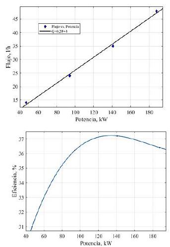 Caracter&iacute;stica de consumo del Motor-generador, obtenida con los datos de cat&aacute;logo y eficiencia obtenida te&oacute;ricamente, bajo la consideraci&oacute;n de uso de di&eacute;sel como combustible. 