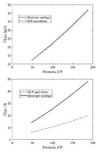Consumos te&oacute;ricos de combustible di&eacute;sel y GLP equivalente obtenidos de datos de cat&aacute;logo. 