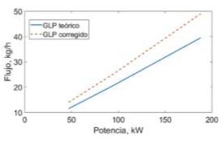 Consumo de GLP te&oacute;rico para las condiciones est&aacute;ndar y de operaci&oacute;n. 