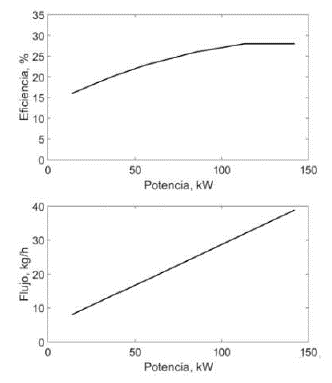 Consumo y eficiencia corregida del motor operando con combustible GLP (versi&oacute;n con relaci&oacute;n de compresi&oacute;n 8,5) a las condiciones de altitud y ambientales de operaci&oacute;n. 