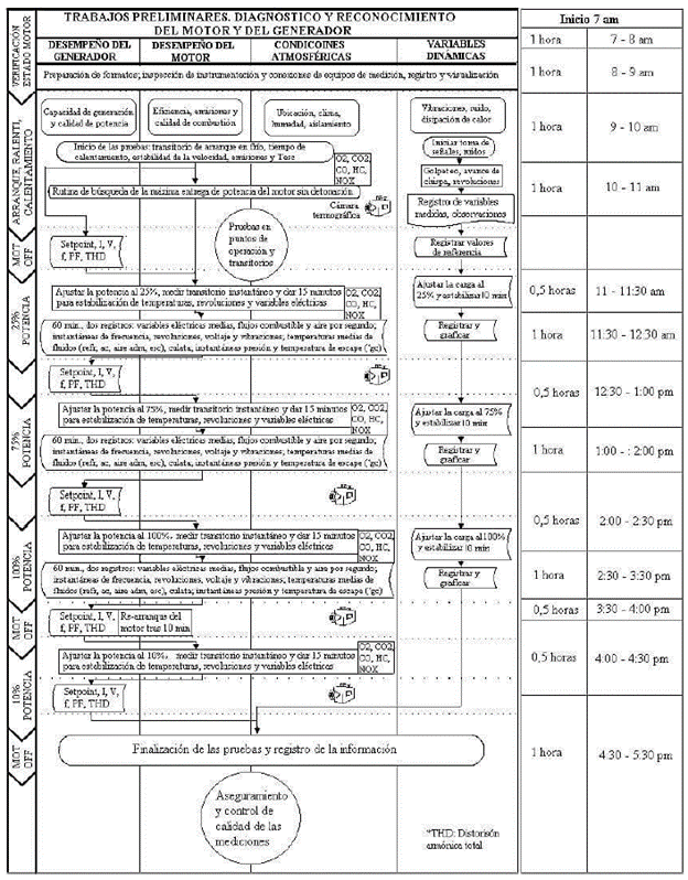 Protocolo dise&ntilde;ado para valorar el desempe&ntilde;o de grupos electr&oacute;genos. 