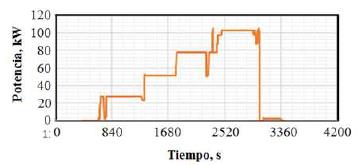 Diagrama de carga durante la secuencia de pruebas con sostenimiento en cuatro puntos de carga. 
