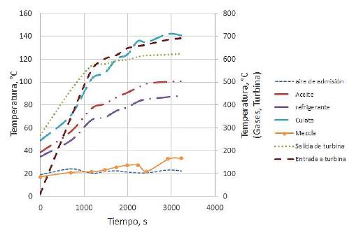 Temperaturas del motor Cummins 6CTA8.3-G2 durante las pruebas de operaci&oacute;n con GLP de Cusiana.