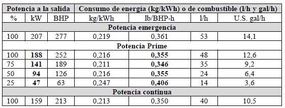 Relaciones potencia-consumo del motor-generador (operaci&oacute;n con Diesel)