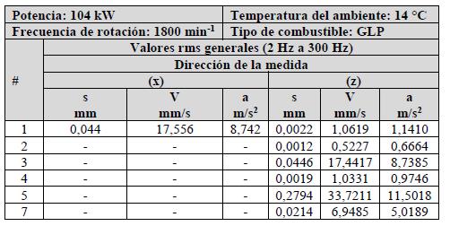Resultados de las mediciones para operaci&oacute;n a 104 kW (100% de carga) del motor-generador