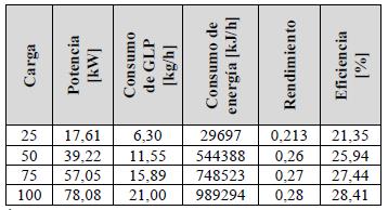 Consumo m&aacute;sico y consumo energ&eacute;tico equivalentes te&oacute;ricos del motor para condiciones de operaci&oacute;n y relaci&oacute;n de compresi&oacute;n 16,8