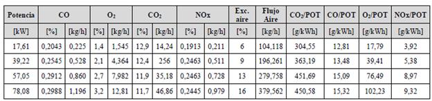 Emisiones netas y espec&iacute;ficas (emisiones por unidad de potencia), coeficiente de exceso de aire y caudal de aire para el ciclo de carga