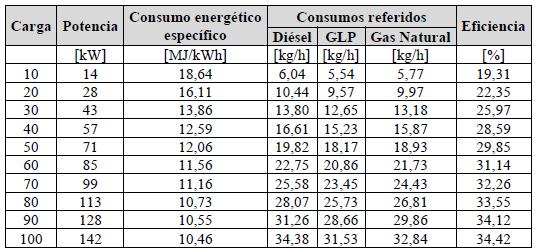 Consumos de combustible y eficiencia del motor para diferentes combustibles