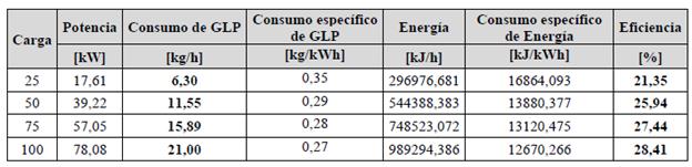 Par&aacute;metros de consumo y realizaciones energ&eacute;ticas del motor Cummins 6CTA8.3-G2 para condiciones de operaci&oacute;n y relaci&oacute;n de compresi&oacute;n 8,5