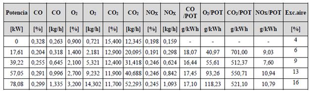 Emisiones registradas, emisiones espec&iacute;ficas calculadas, coeficiente de exceso de aire y caudal de aire para el ciclo de carga real y motor de relaci&oacute;n de compresi&oacute;n 8,5