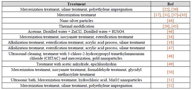 Fique fiber treatment