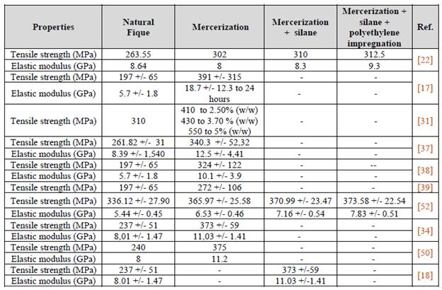 Fique fiber treatment. Mercerization treatment, silane treatment and polyethylene impregnation