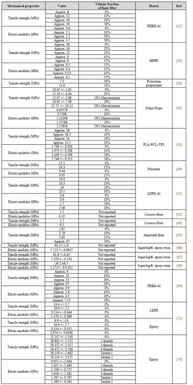 Variation of mechanical properties of fique composites (1-2)