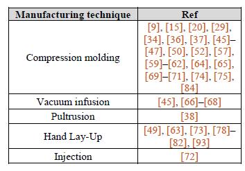 Techniques for the manufacture of composite materials with fique fiber