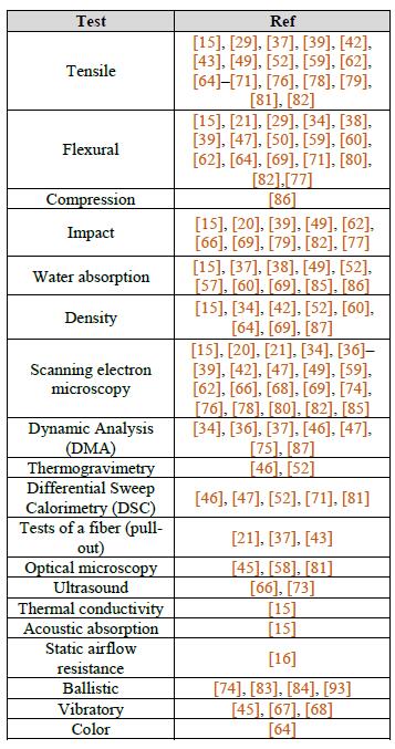 Tests for composite materials reinforced with fique fiber