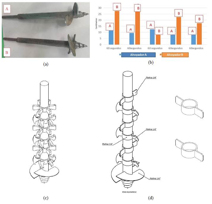 Propuestas de diseño cuchilla de barrena- ahoyador con 25 cm de longitud. (a) Los dos tipos de modelo de cuchilla para la operación de corte y penetración del suelo, (b) Resuldos de los ensayos de penetración en el suelo con los dos tipos de broca, (c) Antes, (d) Después- diseño final.