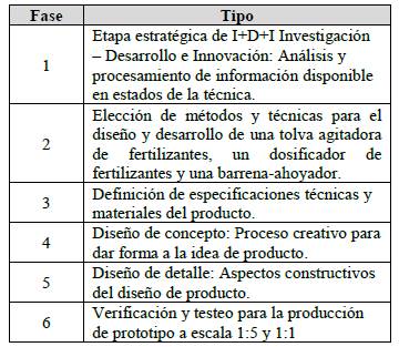 Diagrama metodológico fases para el desarrollo de productos" del Instituto Nacional de Tecnología Industrial (INTI)
