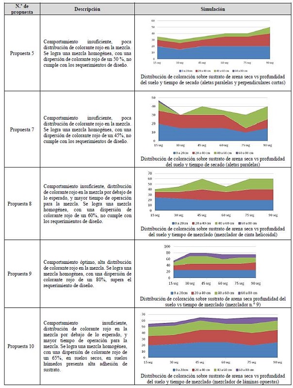 Resultados de las pruebas de mezcla de arena