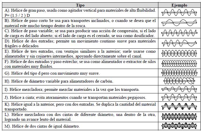 Tipos de hélice y sus distintos tipos de aplicación