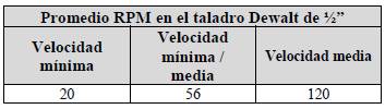 Datos para pruebas con taladro Dewalt