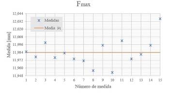 Medidas experimentales para Fmax