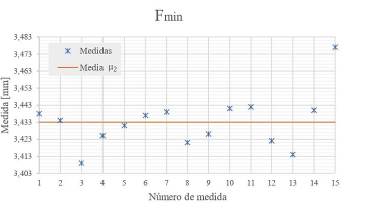Medidas experimentales para Fmin.