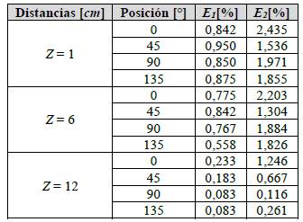 Medidas obtenidas para el tornillo A variando la distancia de referencia Z
