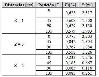 Medidas obtenidas para el tornillo B variando la distancia de referencia Z
